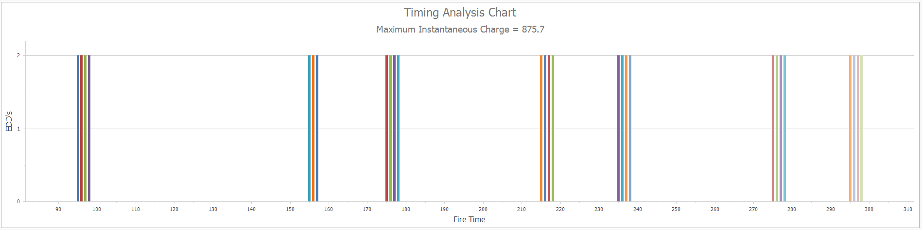 10. Timing Analysis chart